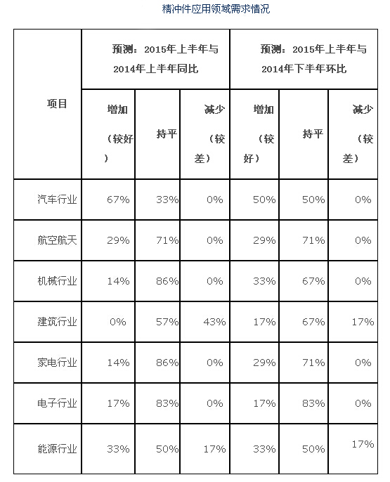 2015年上半年精沖行業(yè)發(fā)展趨勢預(yù)測