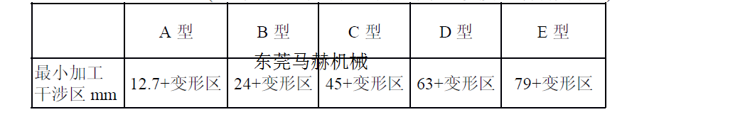 數(shù)控沖床夾鉗安全避開位置距離