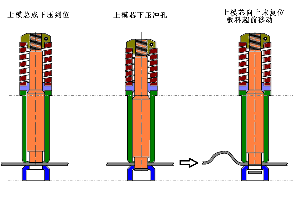 數(shù)控沖床模具帶料如何解決？