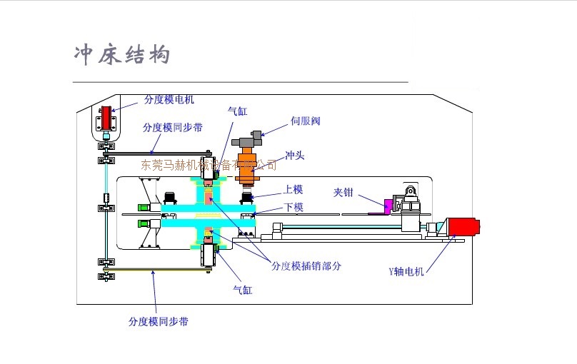 數(shù)控沖床的結(jié)構(gòu)組成是什么