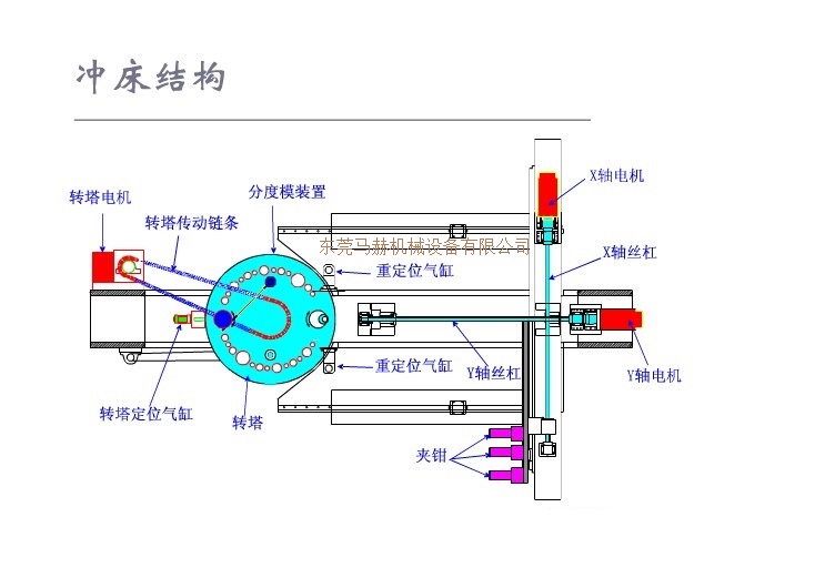 數(shù)控沖床的結(jié)構(gòu)組成是什么