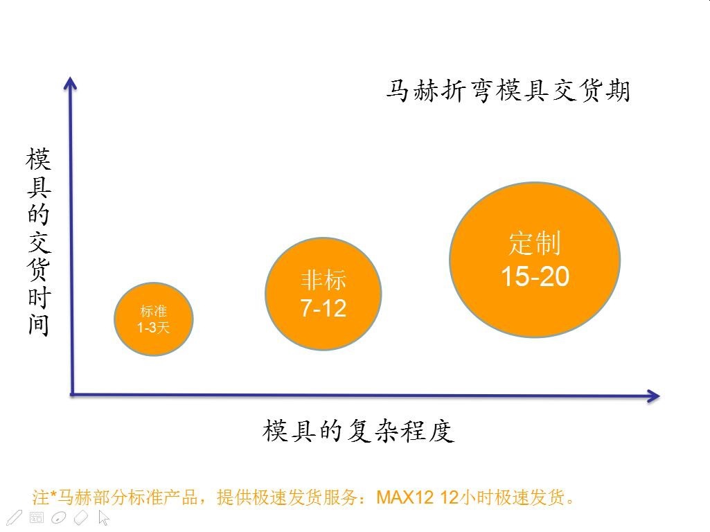 金方圓數(shù)控沖床減震器亞威液壓沖床減震器的使用